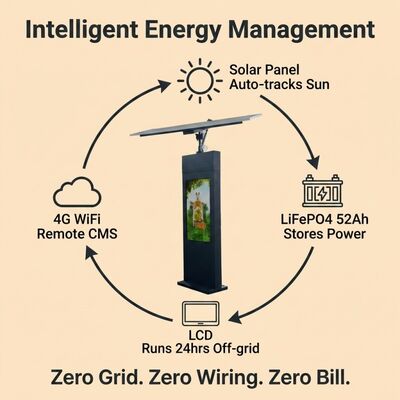 Segnaletica digitale con tracciamento solare | Inseguimento automatico del sole | IP65| Fuori dalla griglia